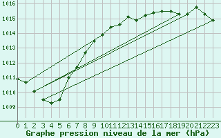 Courbe de la pression atmosphrique pour Toholampi Laitala