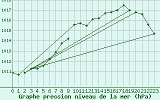 Courbe de la pression atmosphrique pour Alfeld