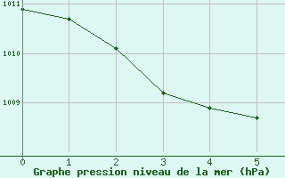 Courbe de la pression atmosphrique pour Martigues (13)