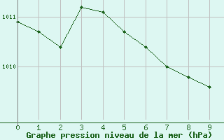 Courbe de la pression atmosphrique pour Nashville, Nashville International Airport