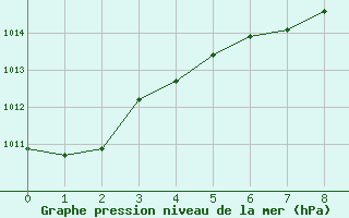 Courbe de la pression atmosphrique pour Fort Liard