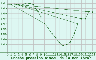 Courbe de la pression atmosphrique pour Valladolid