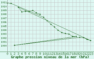 Courbe de la pression atmosphrique pour Kikinda