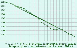 Courbe de la pression atmosphrique pour Kokkola Tankar