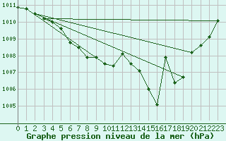 Courbe de la pression atmosphrique pour Bouligny (55)