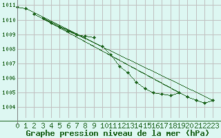 Courbe de la pression atmosphrique pour Alfeld