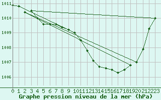 Courbe de la pression atmosphrique pour Eygliers (05)