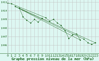 Courbe de la pression atmosphrique pour Hyres (83)