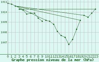 Courbe de la pression atmosphrique pour Neu Ulrichstein