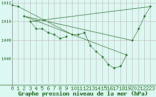 Courbe de la pression atmosphrique pour Cambrai / Epinoy (62)