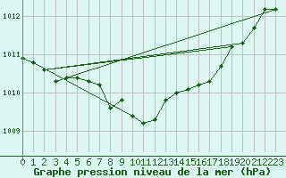 Courbe de la pression atmosphrique pour Praha-Libus