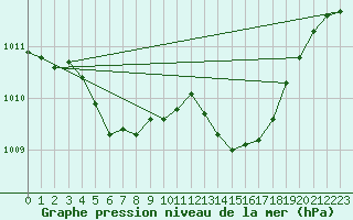 Courbe de la pression atmosphrique pour Cernay (86)