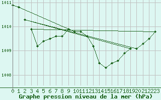 Courbe de la pression atmosphrique pour Villarzel (Sw)