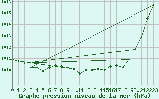 Courbe de la pression atmosphrique pour Sydfyns Flyveplads