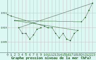 Courbe de la pression atmosphrique pour Sgur-le-Chteau (19)