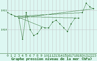 Courbe de la pression atmosphrique pour Trieste