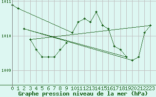 Courbe de la pression atmosphrique pour Les Pennes-Mirabeau (13)
