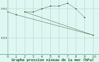 Courbe de la pression atmosphrique pour Bursa