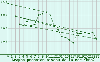 Courbe de la pression atmosphrique pour Mlaga, Puerto