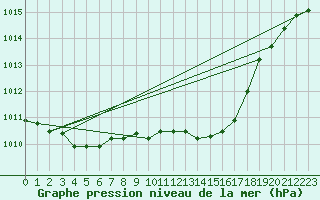 Courbe de la pression atmosphrique pour Barth