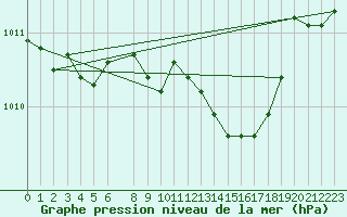 Courbe de la pression atmosphrique pour Osterfeld