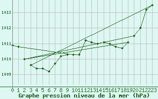 Courbe de la pression atmosphrique pour Six-Fours (83)