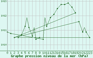 Courbe de la pression atmosphrique pour Charleston, Yeager Airport