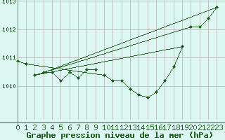 Courbe de la pression atmosphrique pour Crnomelj