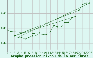 Courbe de la pression atmosphrique pour Kinloss