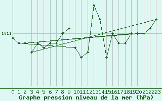 Courbe de la pression atmosphrique pour Asikkala Pulkkilanharju