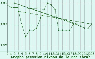 Courbe de la pression atmosphrique pour Recoubeau (26)