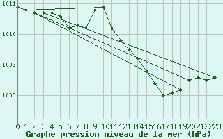 Courbe de la pression atmosphrique pour Alfeld