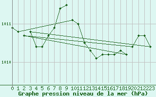 Courbe de la pression atmosphrique pour Saint-Quentin (02)