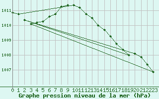 Courbe de la pression atmosphrique pour London / Heathrow (UK)