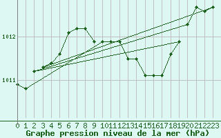 Courbe de la pression atmosphrique pour Lecce