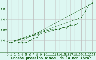 Courbe de la pression atmosphrique pour Pinsot (38)