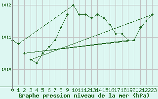 Courbe de la pression atmosphrique pour Cabris (13)