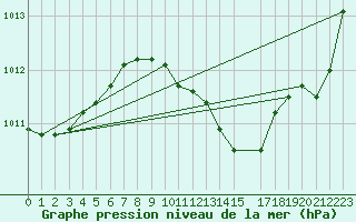 Courbe de la pression atmosphrique pour Malbosc (07)