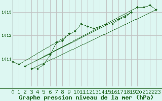 Courbe de la pression atmosphrique pour Aberdaron