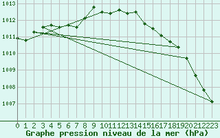 Courbe de la pression atmosphrique pour Roesnaes