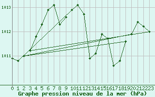 Courbe de la pression atmosphrique pour Mayrhofen