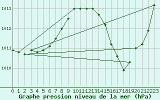 Courbe de la pression atmosphrique pour Cap Cpet (83)