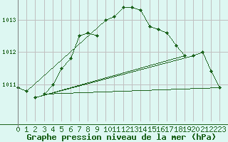 Courbe de la pression atmosphrique pour Plymouth (UK)