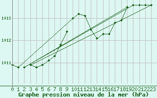 Courbe de la pression atmosphrique pour Pointe de Socoa (64)