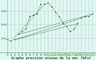 Courbe de la pression atmosphrique pour Wernigerode