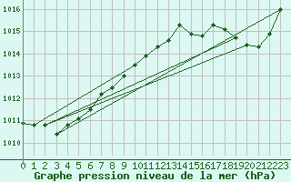 Courbe de la pression atmosphrique pour Leucate (11)