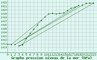 Courbe de la pression atmosphrique pour Donna Nook