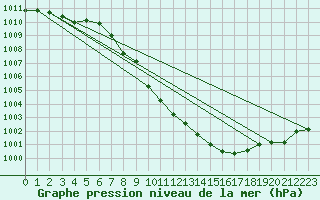 Courbe de la pression atmosphrique pour Neumarkt