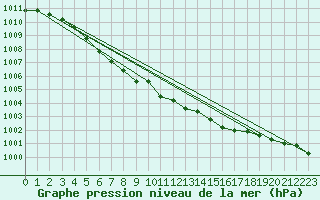 Courbe de la pression atmosphrique pour Corsept (44)