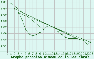 Courbe de la pression atmosphrique pour Beerse (Be)